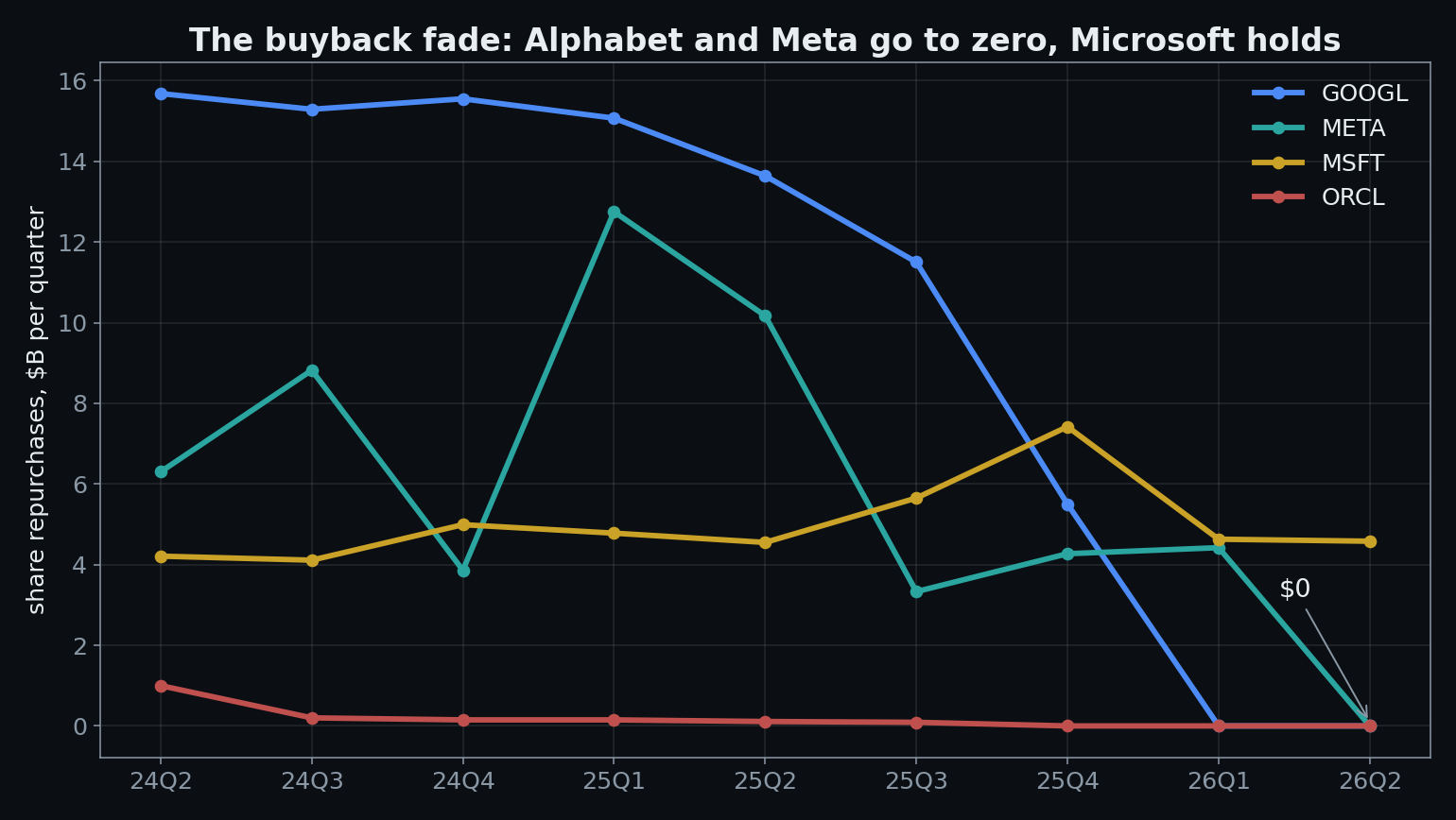 Share repurchases per quarter — Alphabet and Meta go to zero, Microsoft holds