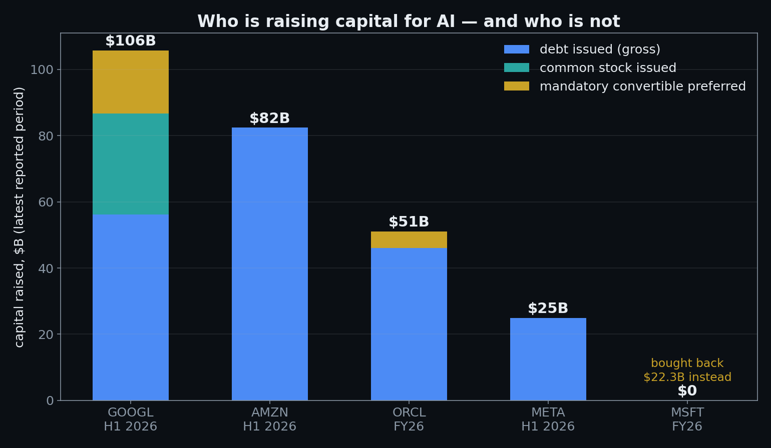 Capital raised in the latest reported period, by instrument