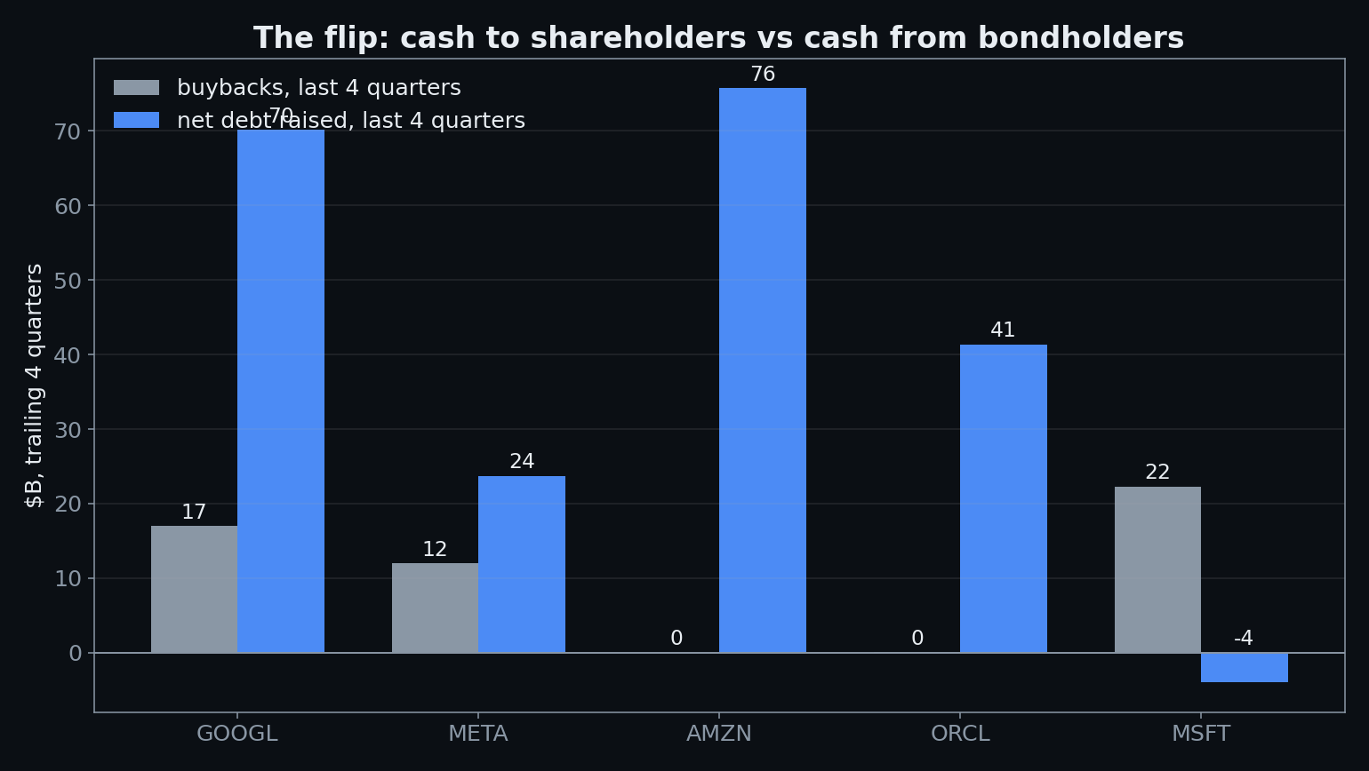 Trailing four quarters: buybacks vs net debt raised