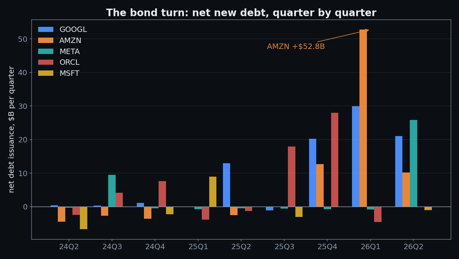 Net debt issuance per quarter