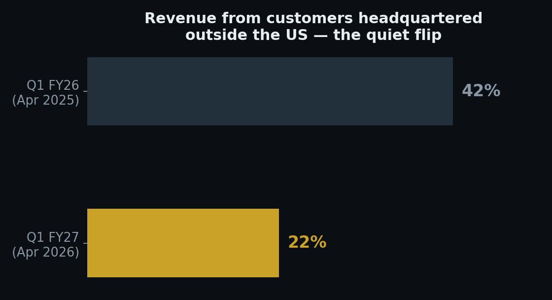 Revenue from outside the US fell from 42% to 22%